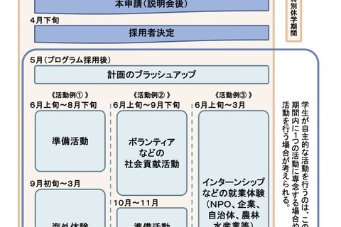 【大学受験2013】東大、入学から1年間の特別休学…経済支援も 画像