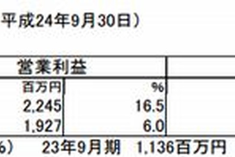 学研HD、2012年9月期の経常利益は12％増の23億7,400万円 画像