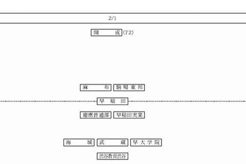 【中学受験2013】四谷大塚「第2回合不合判定テスト」偏差値一覧 画像