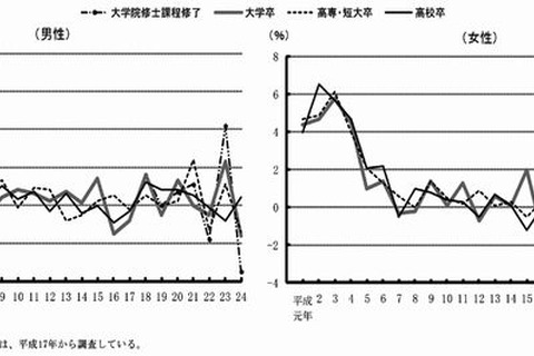 学歴別にみた初任給、高卒以外は前年を下回る 画像