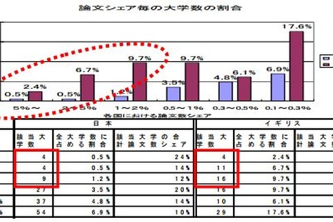 文科省、世界で戦える大学の研究力強化を支援…助成対象は20-30大学 画像