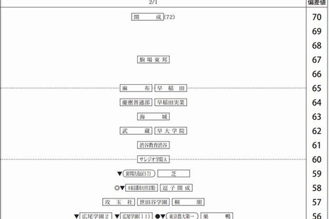 【中学受験2013】四谷大塚「第3回合不合判定テスト」偏差値一覧 画像