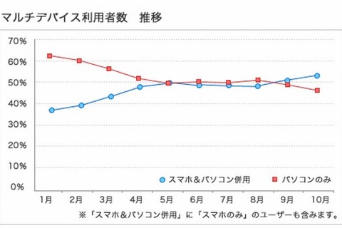 英語学習、学生の65％がスマホとPC併用 画像