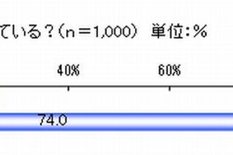 「勉強しても使えない」英語教育に約9割が不満 画像