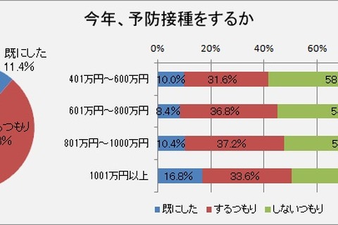 インフルエンザ予防接種しない54％…世帯所得別で差が明確に 画像