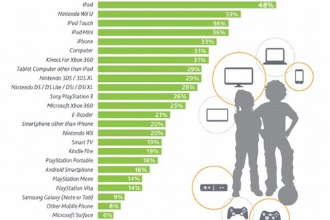 アメリカの子どもがXmasに欲しいプレゼント、Top5にアップル4製品 画像