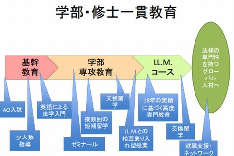 九大、法学部・修士一貫教育プログラム創設…英語のみで修士取得 画像