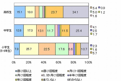 外国指導助手がいる授業、7割以上の子どもが「好き」 画像