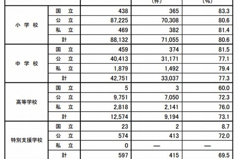 小中高校のいじめは約14万件…半年間で昨年度の2倍 画像