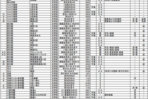 【中学受験2013】四谷大塚「要綱早見表」公表…入試日変更や教科変更も 画像