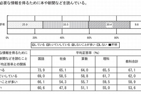 学校以外で毎日学習する小学生は9割以上…東京都教委調べ 画像