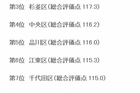 東京で住みやすさNo.1は「武蔵野市」…子育て・教育など35項目で評価 画像
