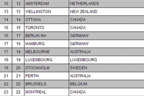 生活環境水準ランキング1位はウィーン、国内最高は東京の44位 画像