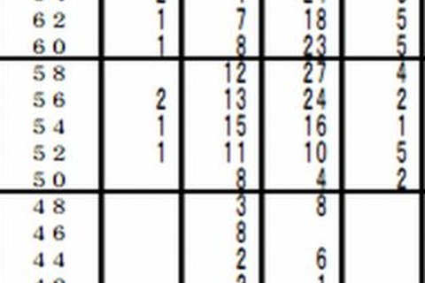【中学受験2013】首都圏模試センター、第6回「小6統一合判」度数分布表 画像