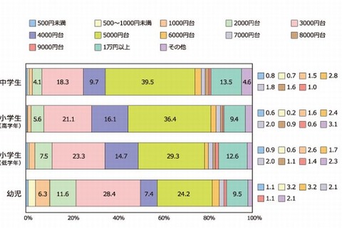 子どもが欲しいクリスマスプレゼント、1位「電子ゲーム類」36％ 画像