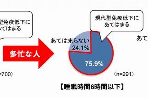 受験生の85％が免疫力低下…45％が風邪予防せず 画像