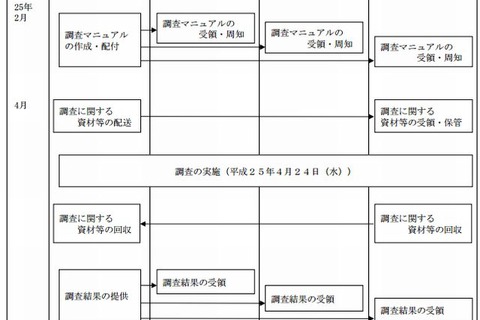 2013年度全国学力テストは全数調査を実施…保護者調査も 画像