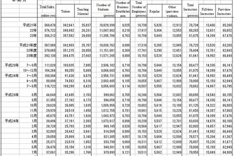 学習塾、8月以降の受講生増加・売上減少…経産省調査 画像