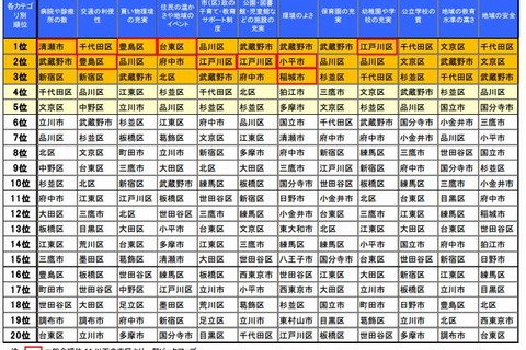 教育水準は文京区、公立校の質は千代田区…東京子育てランキング 画像