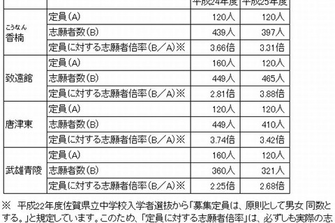 【中学受験2013】佐賀県立中学校の志願者数・倍率を発表 画像