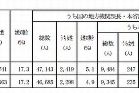 国家公務員の育児休業取得率、男性2％・女性99％…ともに微増 画像