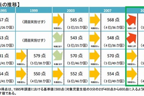 国際学力調査で理科4位、算数5位…小学生は過去最高 画像