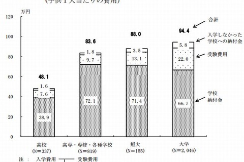 高校入学から大学卒業までの平均は1,031万円…教育ローン利用者 画像