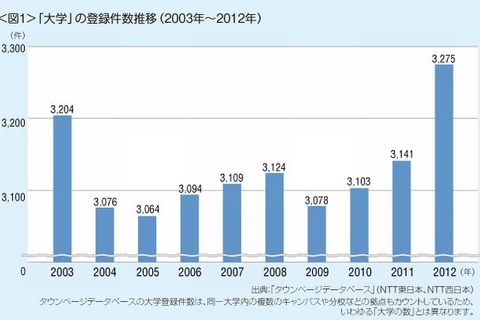 人口10万人あたりの大学数は「京都府」が最多…タウンページ調べ 画像