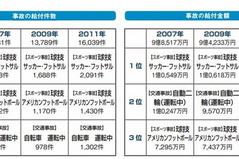 大学生の死亡原因トップは「自殺」52％…大学生協調べ 画像