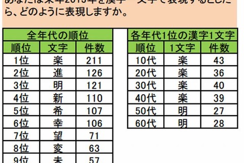 2013年 来年の漢字は「楽」…Pontaリサーチ 画像