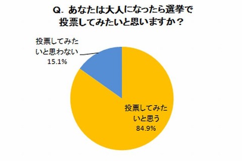 小学生の85％が「大人になったら投票したい」…ベネッセ緊急調査 画像