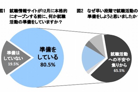 2014年卒の8割が12月以前に就活準備…二極化が鮮明に 画像