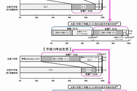 出産前後に仕事をやめた女性は54％…9年で13ポイント減少 画像