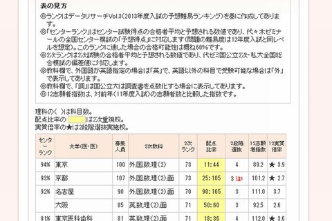 【大学受験2013】代ゼミ、医学部入試予想難易ランキング発表 画像