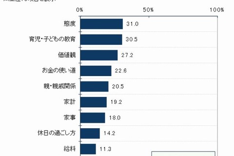 夫婦喧嘩の内容、30代の1位は「育児・子どもの教育」約4割 画像