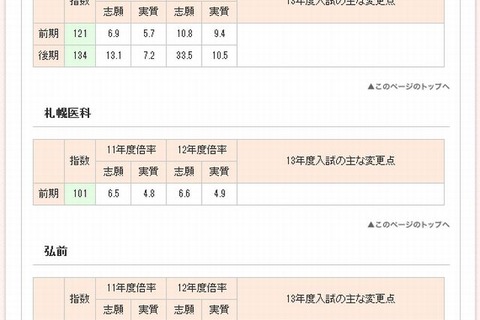 【大学受験2013】医学部入試志望動向…国公立・私立ともに人気 画像