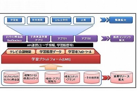 ウィザスと住友商事、オンライン教育で協業 画像