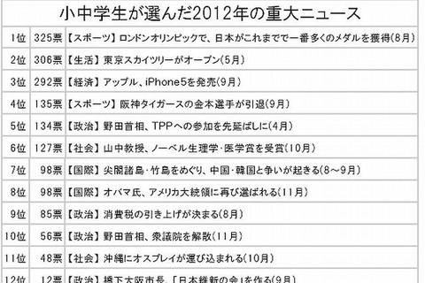 小中学生が選ぶ今年の重大ニュース…身近で明るい話題が独占 画像