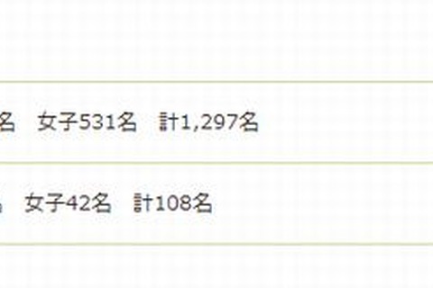 慶應義塾横浜初等部、志願倍率は男子11.6倍・女子12.6倍 画像
