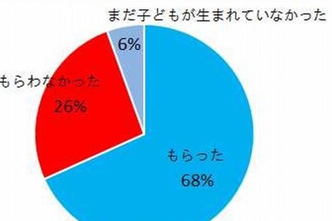 祖父母の約7割が孫へクリスマスプレゼント…ベネッセ調べ 画像