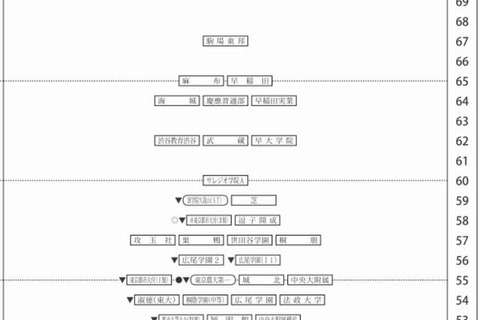 【中学受験2013】四谷大塚「第4回合不合判定テスト」偏差値一覧 画像