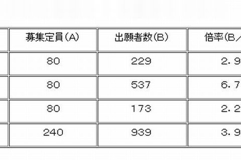 【中学受験2013】滋賀県立中学校の志願状況発表…守山が6.7倍 画像