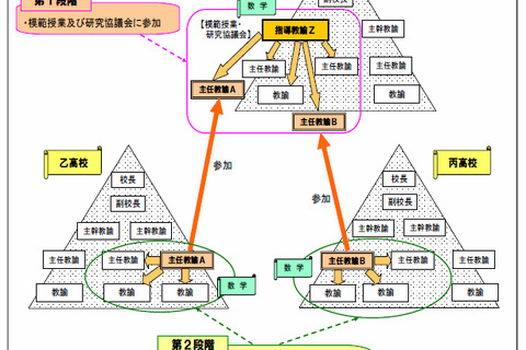 東京都教委が2013年度から高校に指導教諭を導入 画像