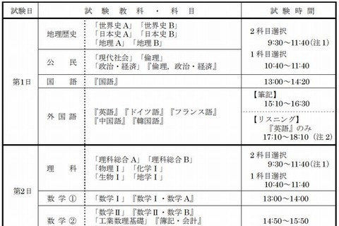 【センター試験2013】大学入試センター試験の日程と時間割 画像