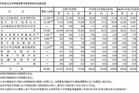 【高校受験2013】都立高校の志望予定調査…倍率最高は国際高校2.54倍 画像