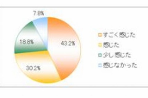 受験本番で起きた想定外のトラブル…1位は「体調不良」 画像