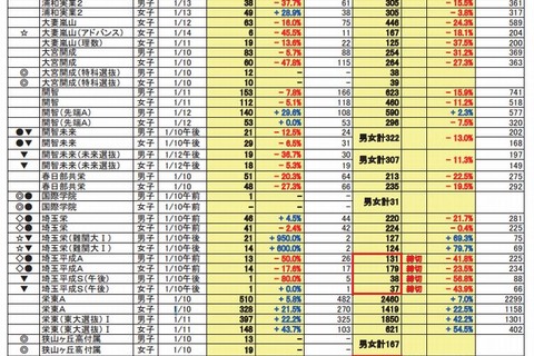 【中学受験2013】埼玉・千葉の出願状況…浦和明の星女子は前年比7％減 画像