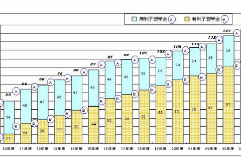 多様化する大学奨学金、貸与型・給付型と予約型・選抜型を紹介 画像