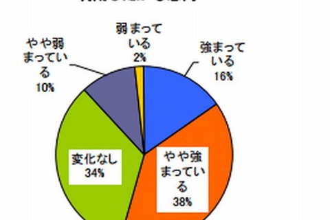経済・就職状況が大学進学に強く影響…河合塾調べ 画像