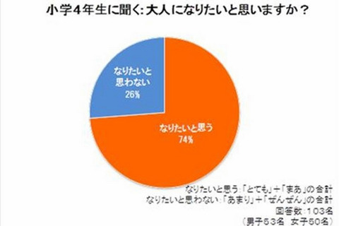 10歳の7割が「大人になりたい」、したいことは「仕事」…ベネッセ調査 画像